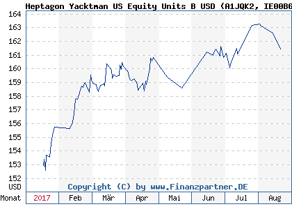 Chart: Heptagon Yacktman US Equity Units B USD) | IE00B6STVH45
